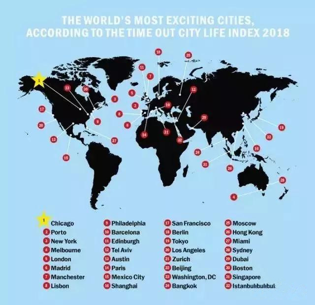 全球最佳城市排名出炉，欧洲国家靠前