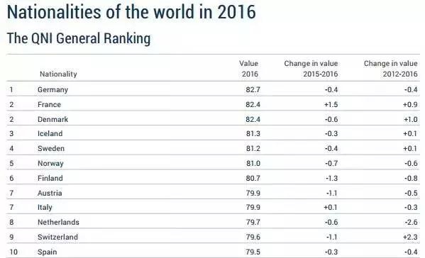 国籍质量排名