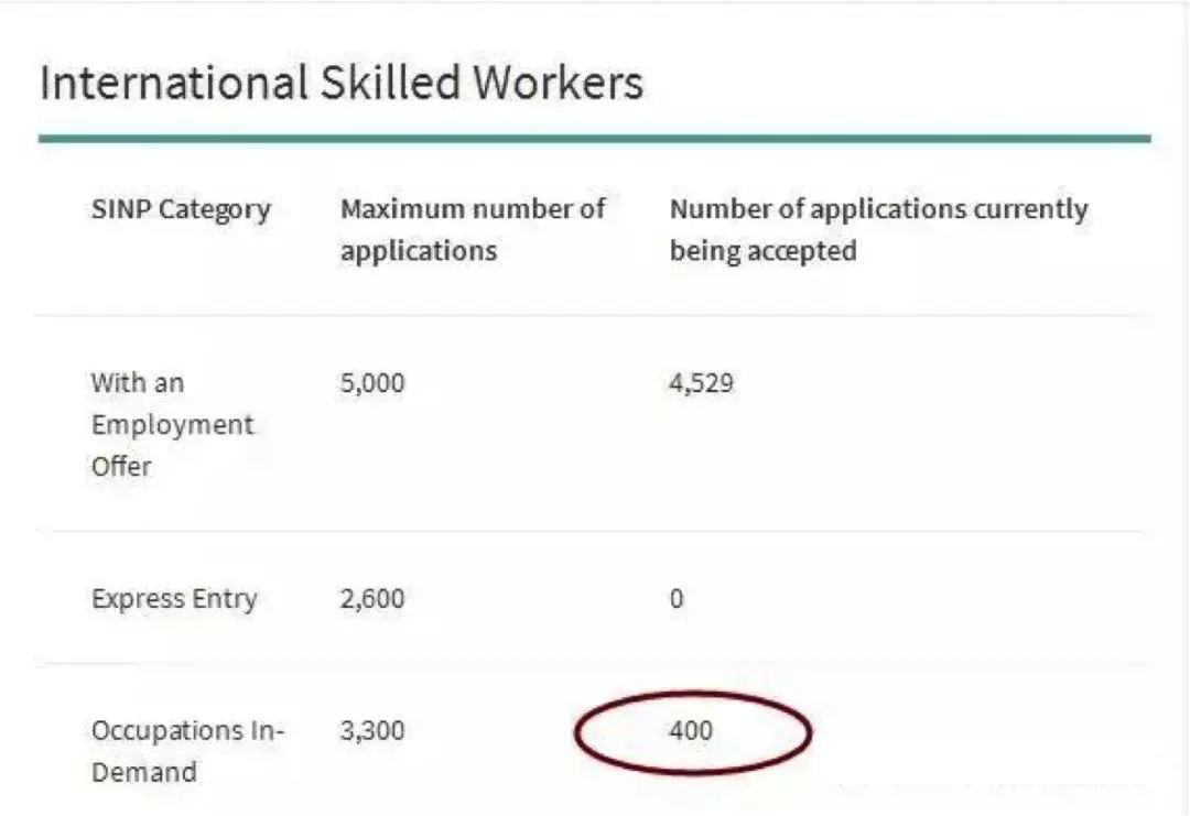 萨省免雇主担保移民评分标准http://www.yienvisa.com/ 