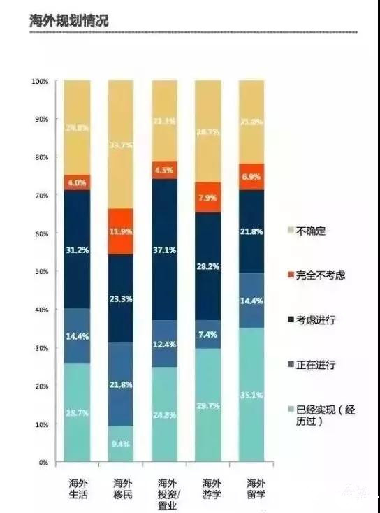 我国高净值人士进行海外规划比例达70%以上http://www.yienvisa.com/ 