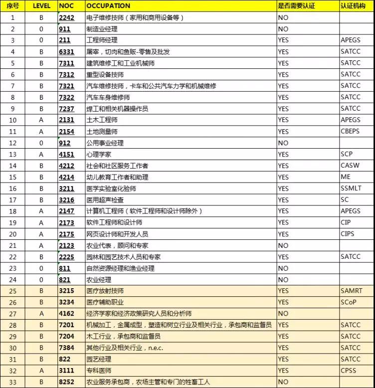 萨省修改职业列表