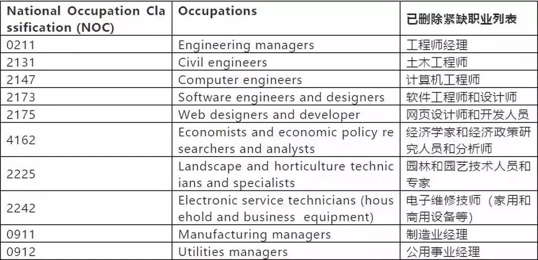 萨省调整无雇主技术移民职业列表