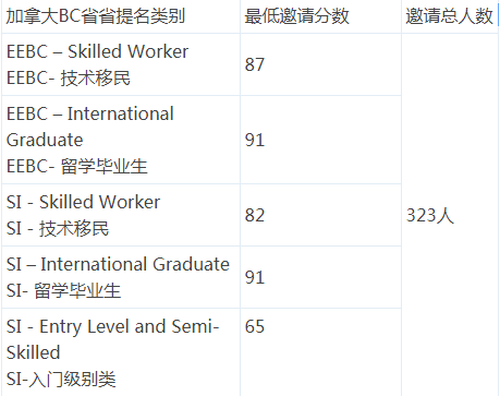 BC省省提名