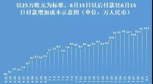 人民币暴跌，希腊购房移民投资成本高涨