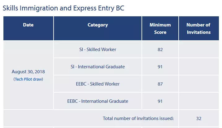 加拿大BC省新一轮技术移民抽选结果，32人受邀