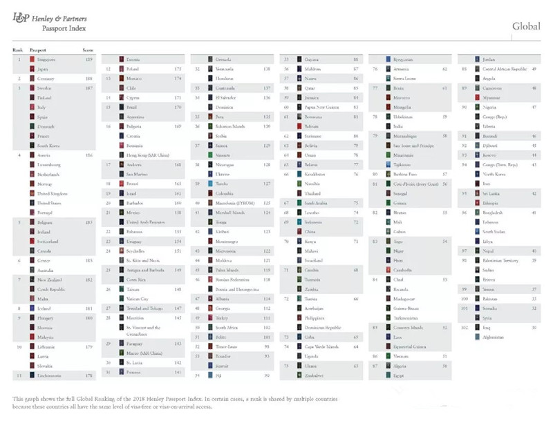全球权威护照索引网站发布最新的最具有含金量的护照排名榜单