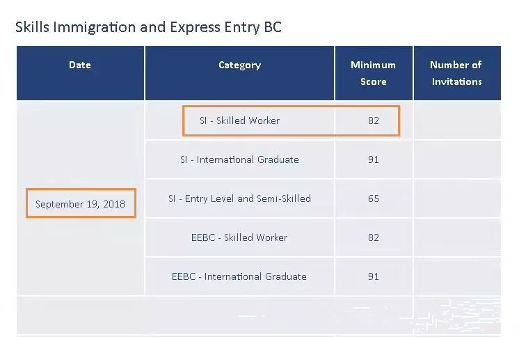 加拿大BC省提名技术移民新一轮抽选结果，发出409份邀请