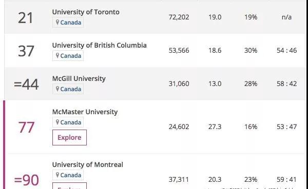 2019世界大学排名最新出炉，加拿大前100名共5所