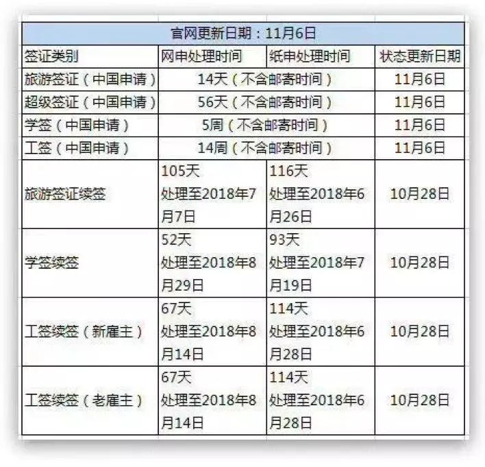 加拿大签证中心更新签证受理日期