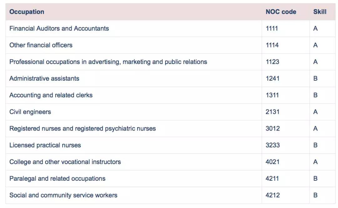 最新新斯科舍省（NS省）技术移民开放，紧缺职业列表及准入要求不变