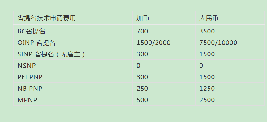 2019加拿大技术移民要多少钱